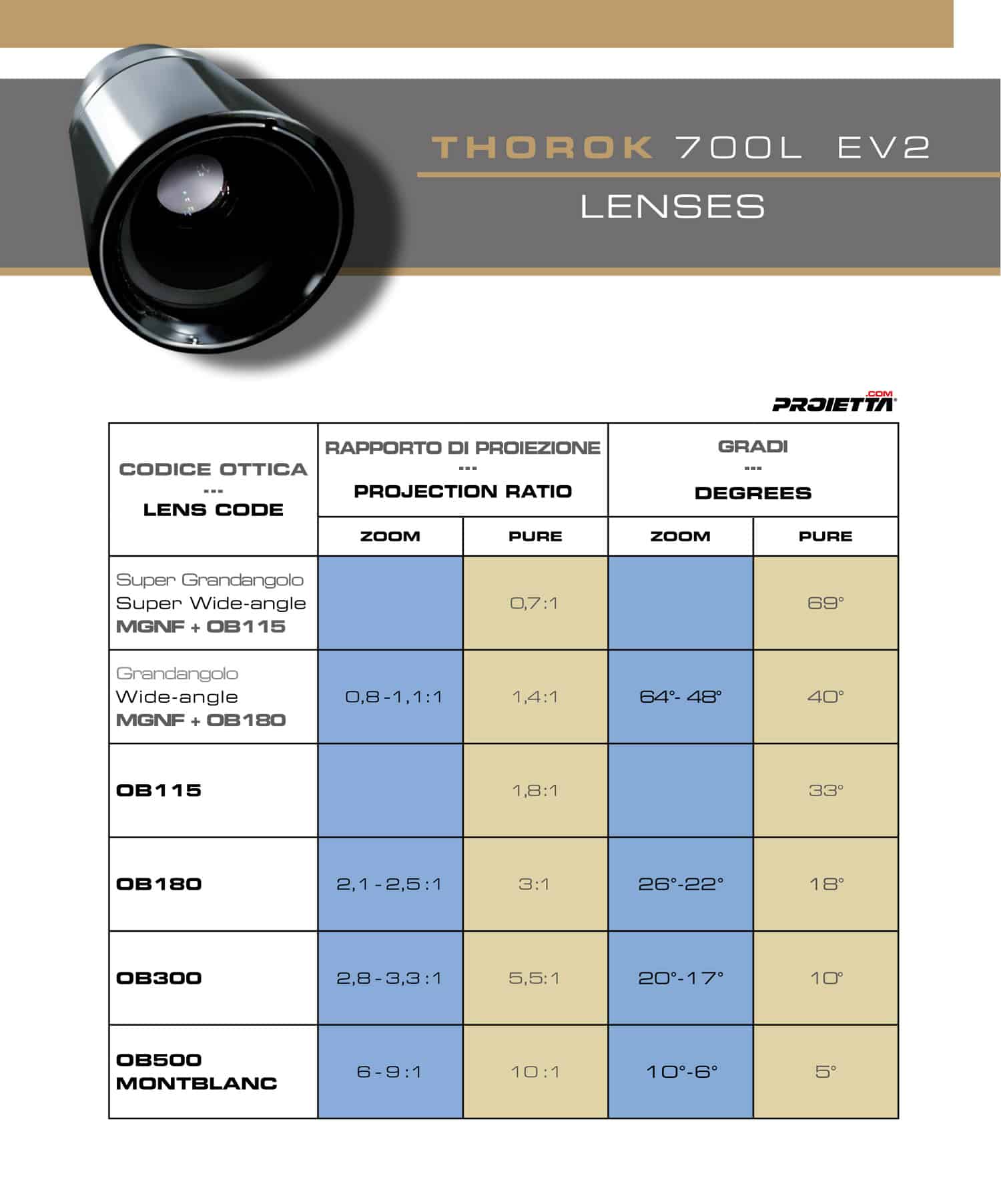 Thorok Led 700L lenses
