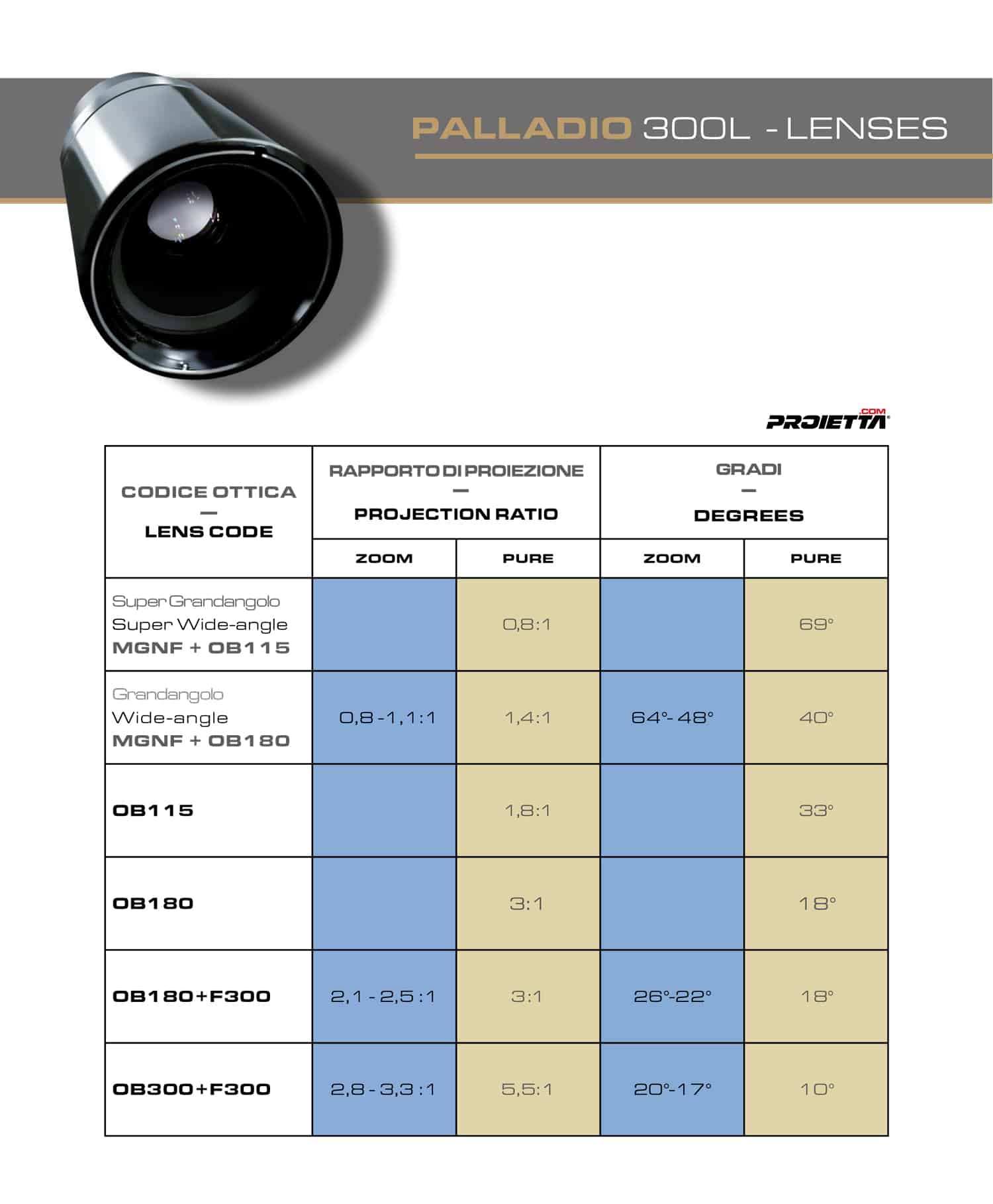 Lenses available for Palladio projector